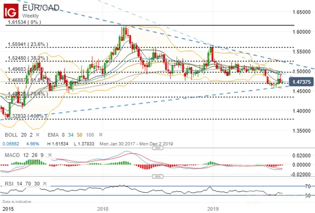 EURCAD 