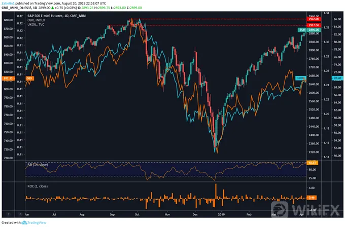 Exposed Chart