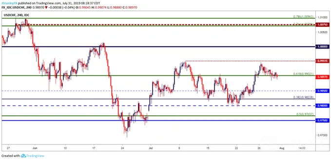 usd/chf 