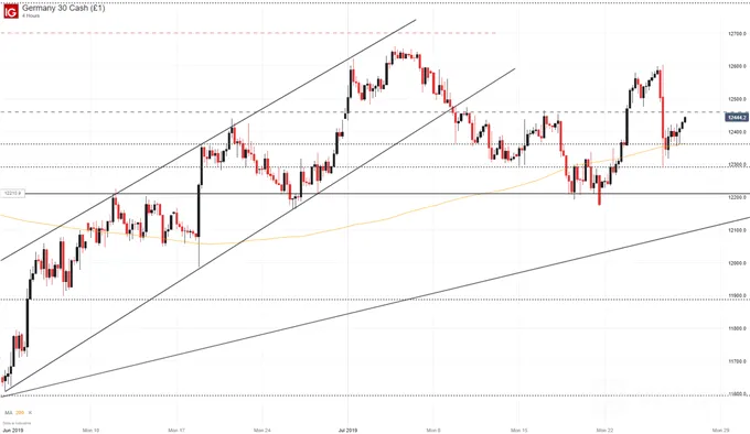 DAX