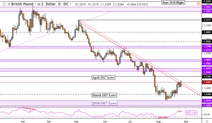 GBP/USD