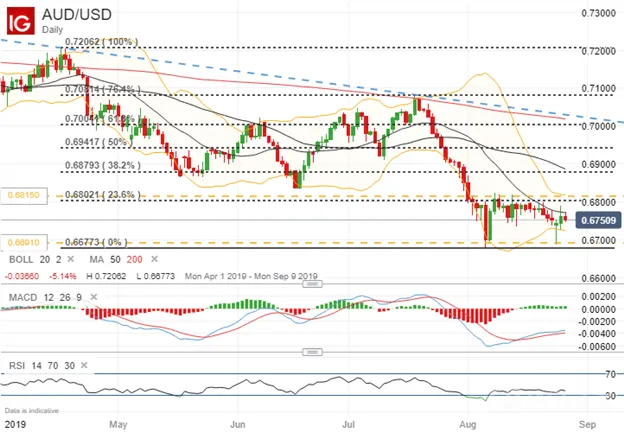 AUDUSD 