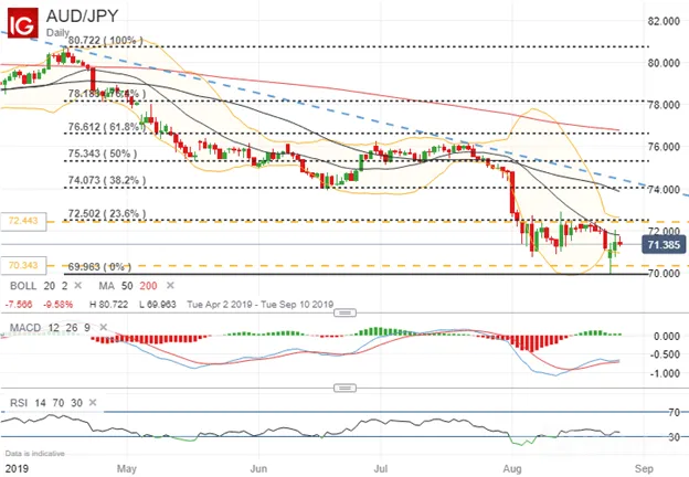 AUDJPY 