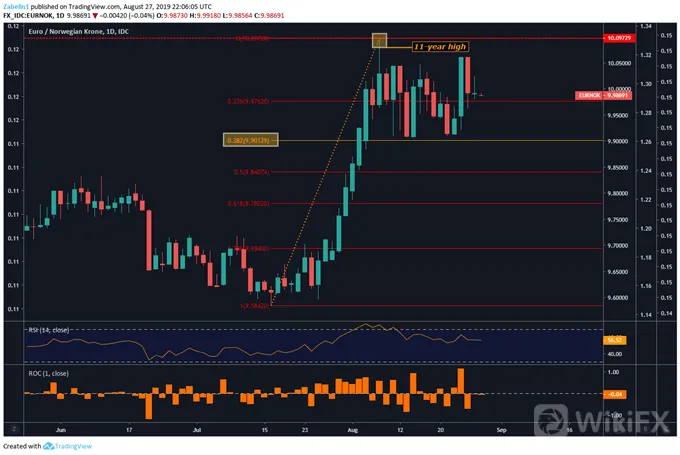 EURNOK Chart