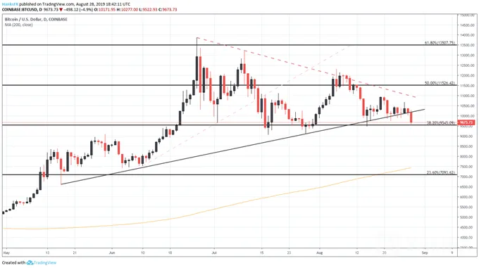 BTCUSD