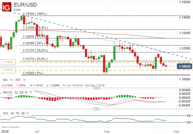 EURUSD 
