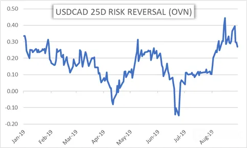 USDCAD
