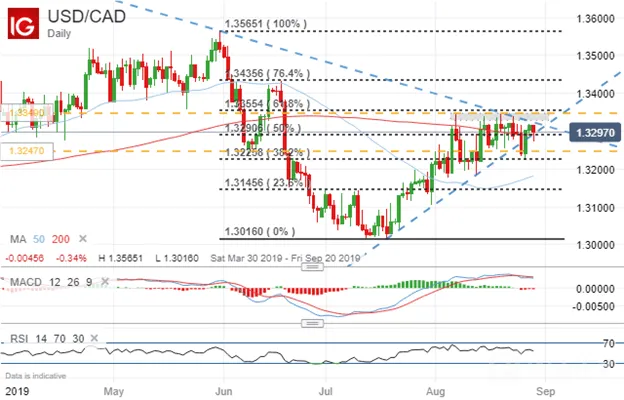 USDCAD