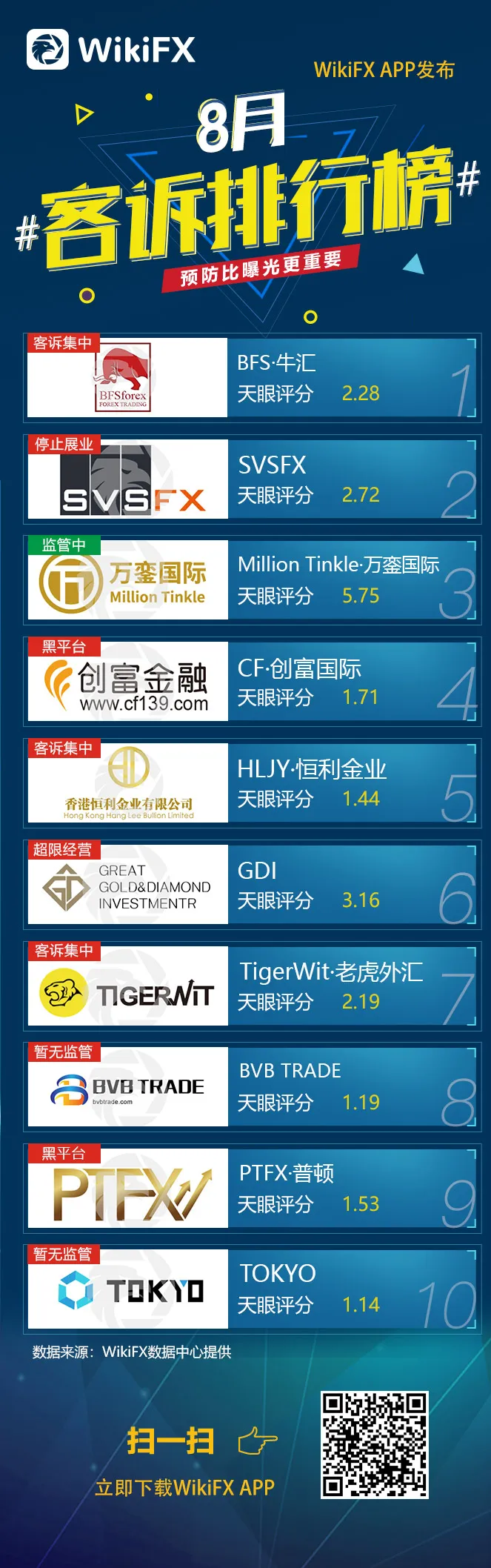 WikiFX发布2018年8月客诉排行榜-中.jpg