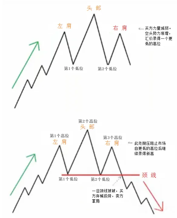 头肩顶与头肩底形态如何预测价格走势