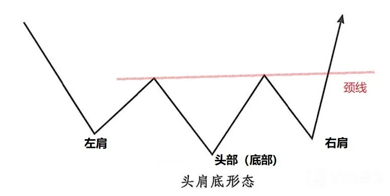 头肩顶与头肩底形态如何预测价格走势
