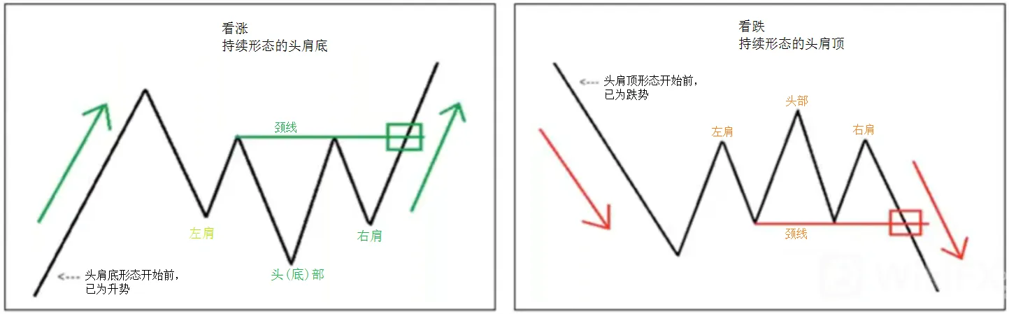 头肩顶与头肩底形态如何预测价格走势