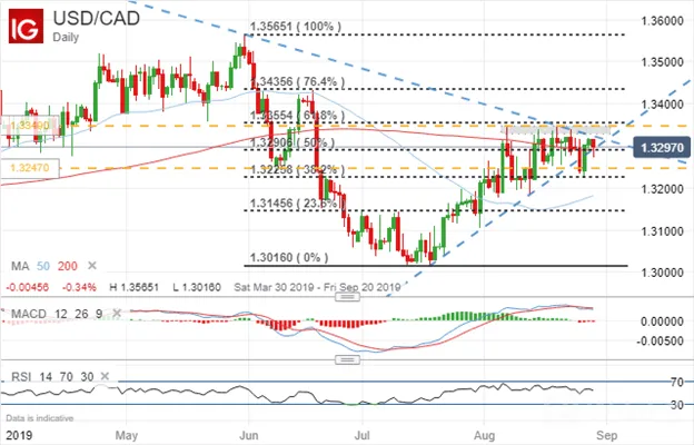 美元/加元走势前瞻∶突破时机似乎已经成熟,但还需看GDP表现