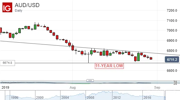 AUDUSD 