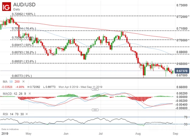 AUDUSD 