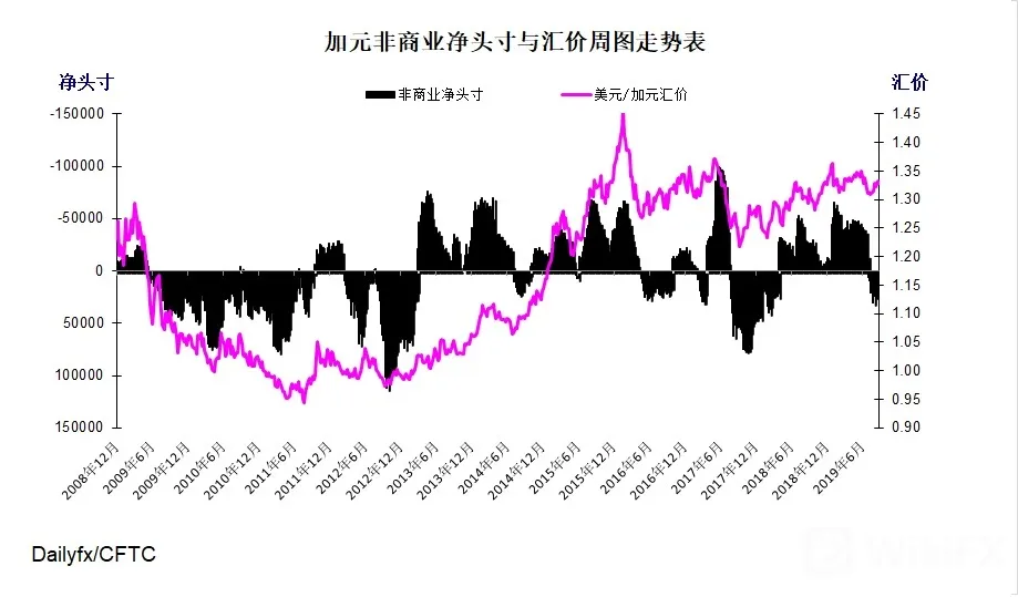 加元指数周图
