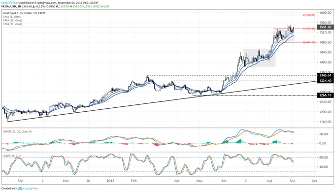 黄金走势分析：高位盘整即将结束，几大因素告诉你向上突破概率极大！