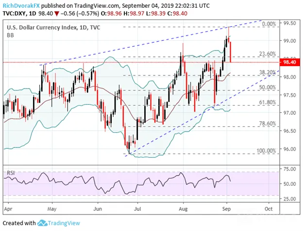 DXY
