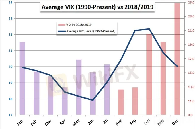 道指9月走势前瞻∶历史表现暗示成交量、波动性将回升,道指或将迎来大进展