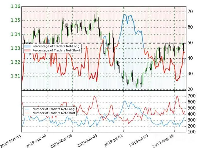 USD/CAD 