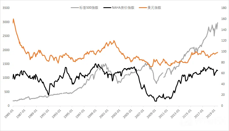房价指数是什么?2019年美国房价指数分析
