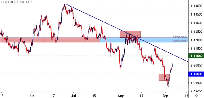 eurusd