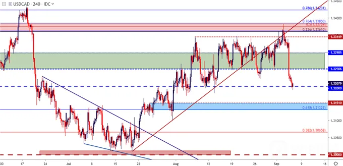 usdcad