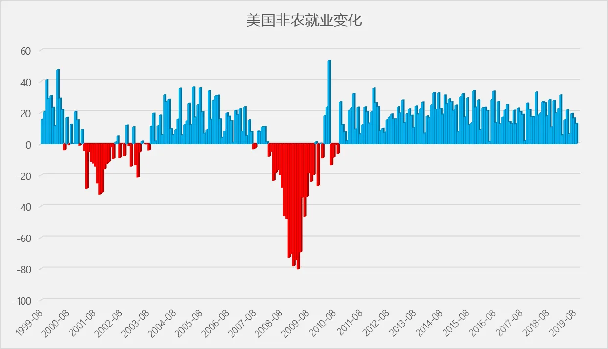 美国经济要衰退?非农数据能带给两周後的美联储什么启示?
