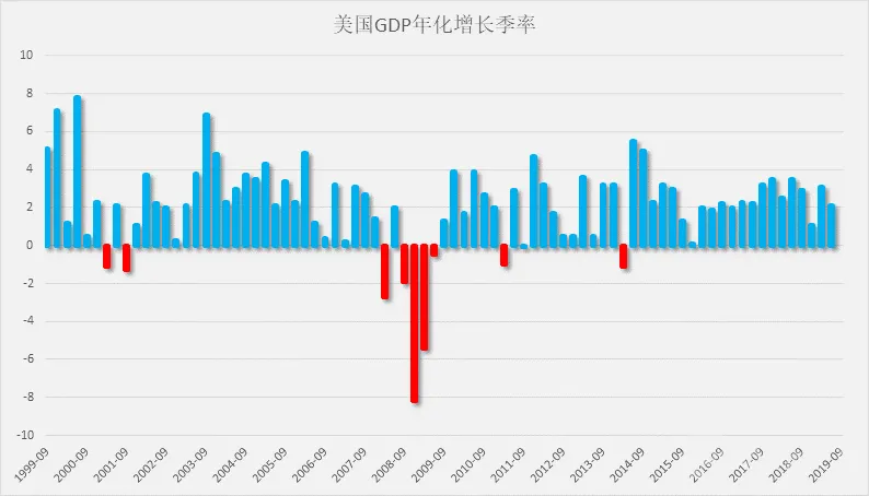 美国经济要衰退?非农数据能带给两周後的美联储什么启示?