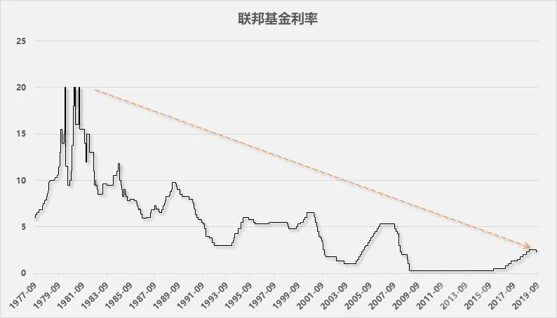 美国经济要衰退?非农数据能带给两周後的美联储什么启示?