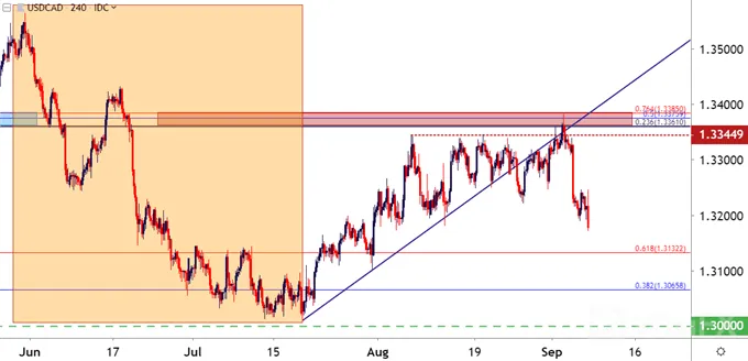 usdcad