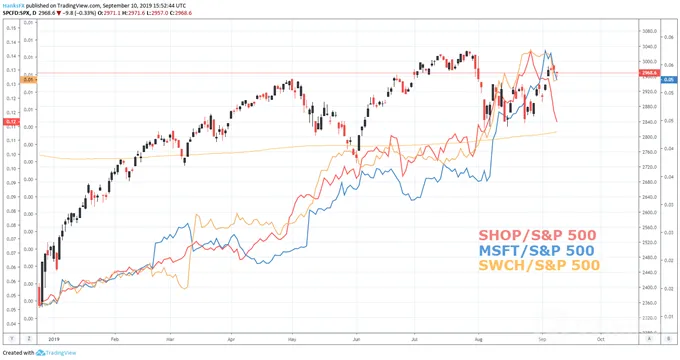 S&P