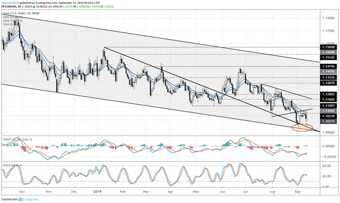 EUR/USD,