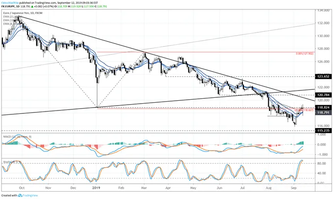 EUR/USD,