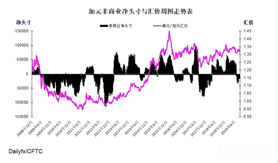 加元指数周图