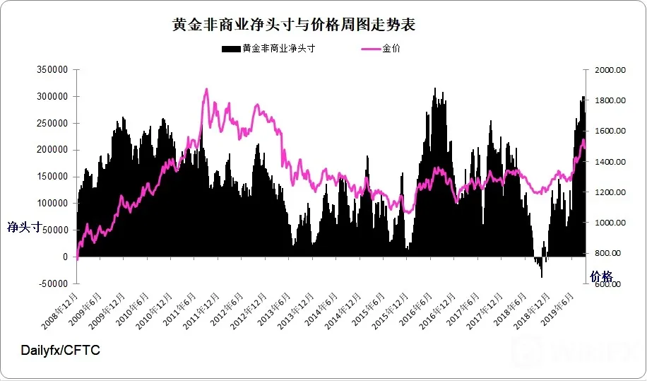 黄金指数周图