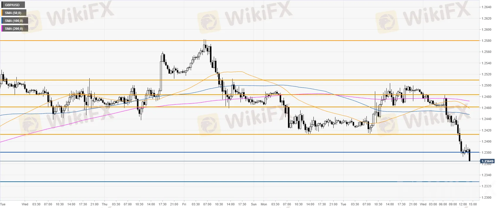 GBP/USD 