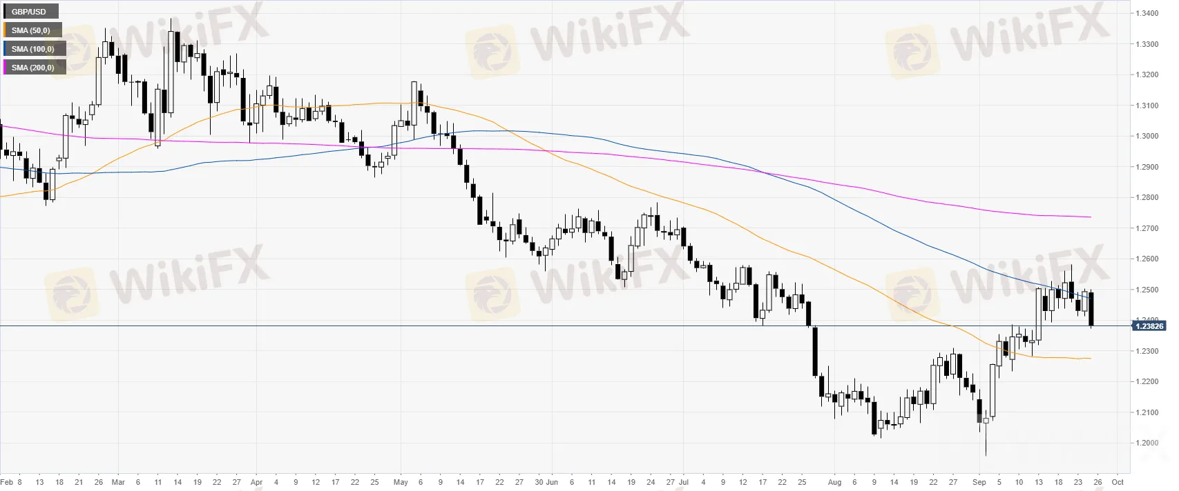 GBPUSD 