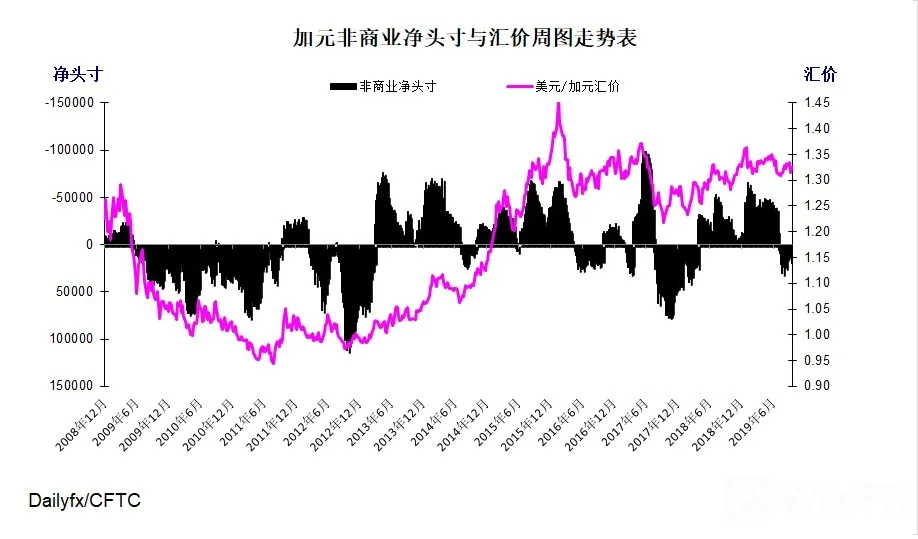 加元指数周图