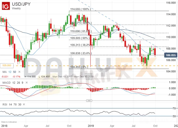 美国经济数据糟糕，美联储降息预期进一步升温，美元/日元将刷新年内新低?