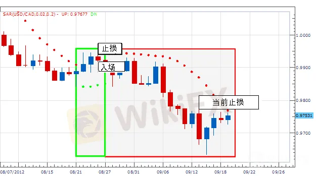 SAR指标参数设定与策略运用解读