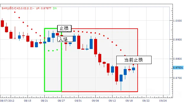 SAR指标参数设定与策略运用解读