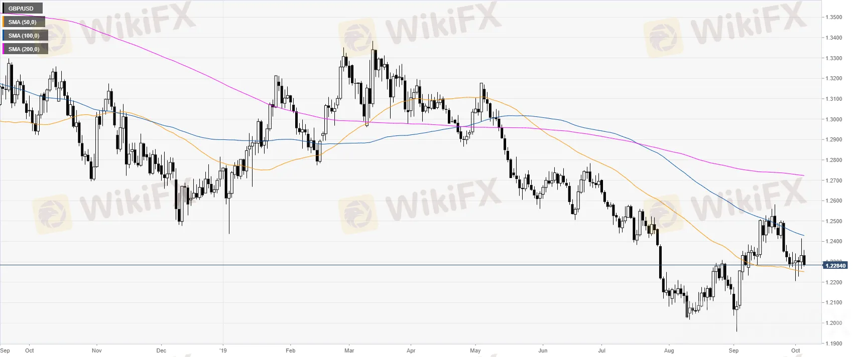 GBP/USD 