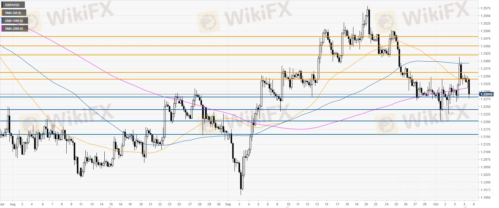 GBP/USD 