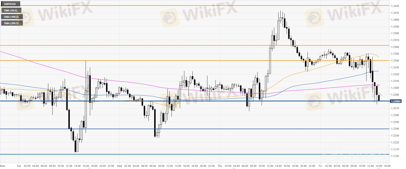 GBP/USD 