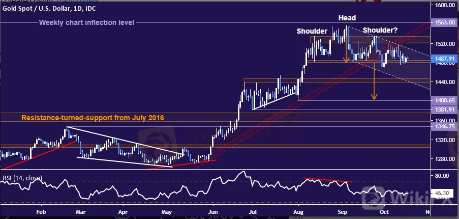 黄金、原油：英国脱欧协议遭DUP扼杀，达成希望骤降，金价上涨