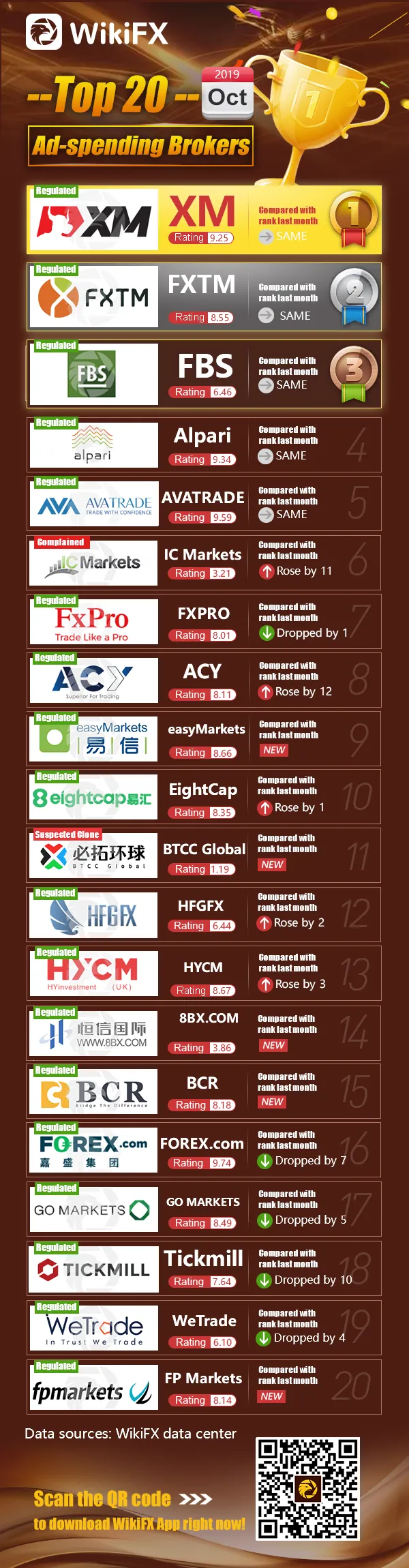WikiFX10月最烧钱平台商排行榜-英文.jpg