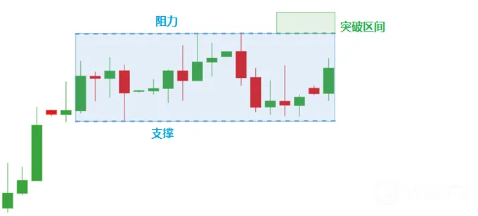 图表形态之矩形（Rectangle 