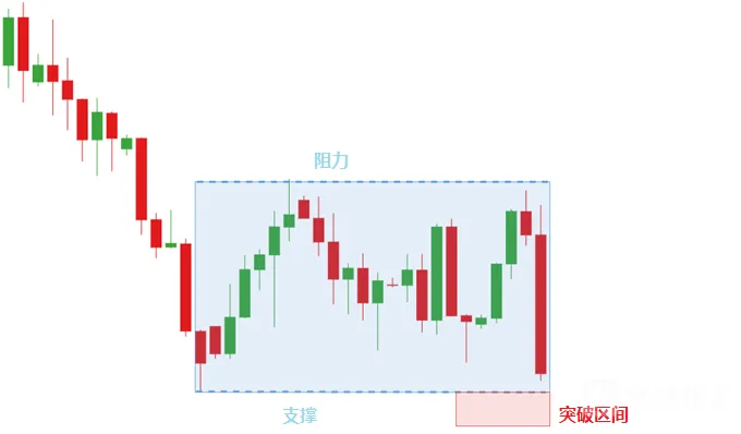 图表形态之矩形（Rectangle 