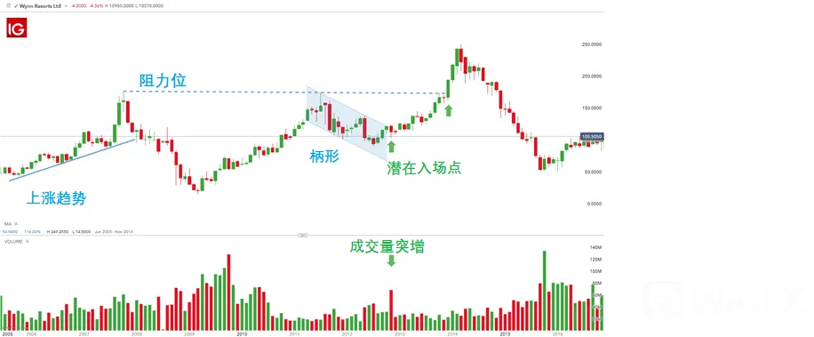 图表形态之杯柄形(Cup 